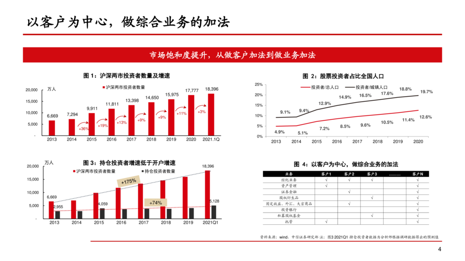 2021年证券公司财富管理业务展望分析报告